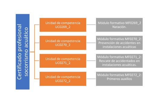 Certificados profesionales socorrismo acuático